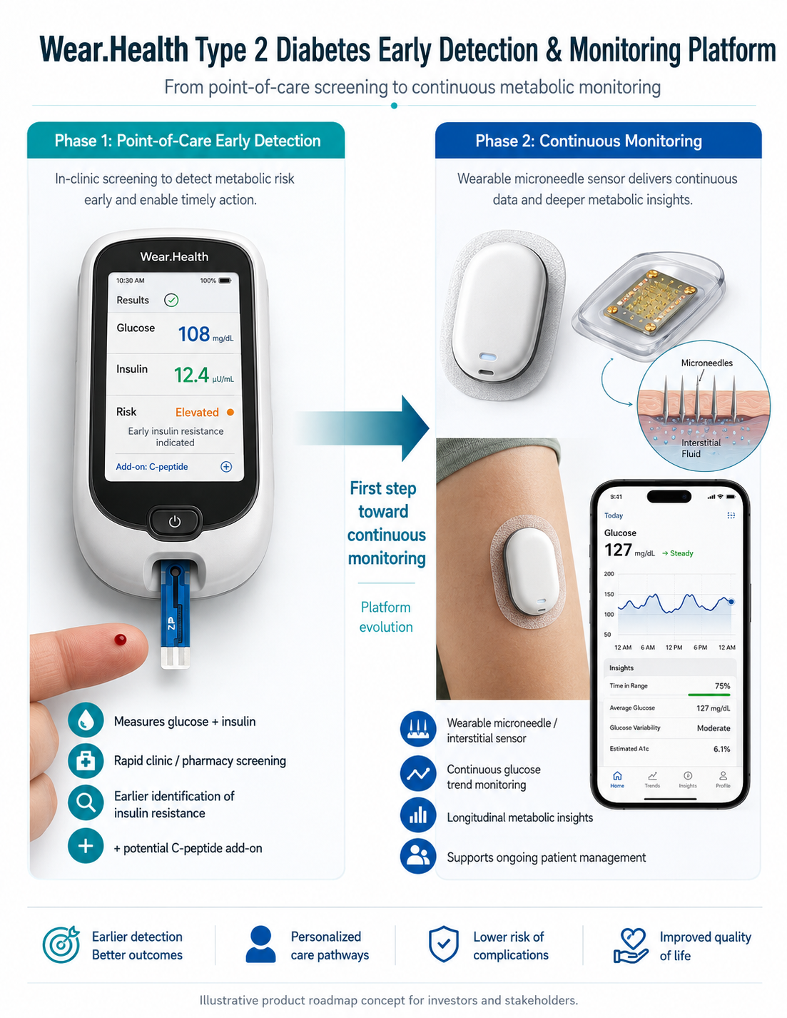 Illustrated two-phase roadmap for early metabolic screening and continuous monitoring