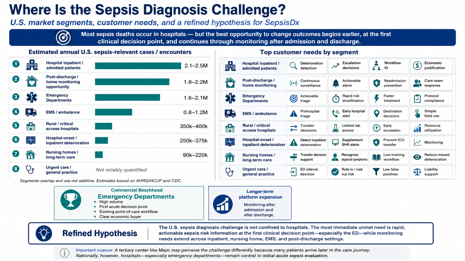 Sepsis care settings and clinical needs illustration