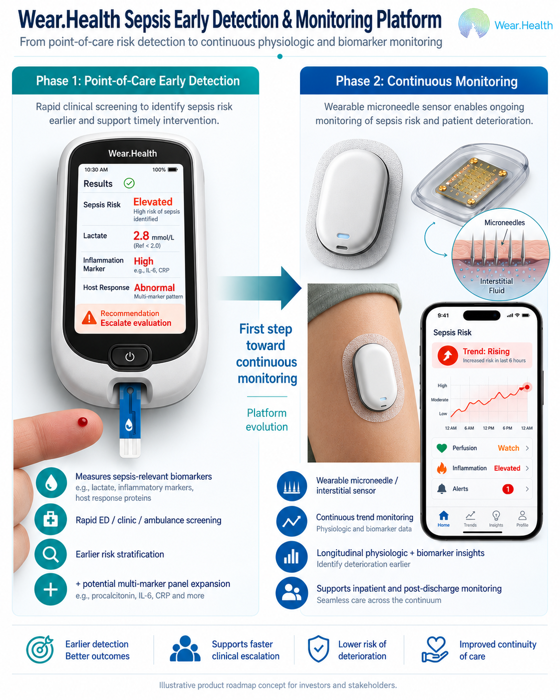 Illustrated two-phase roadmap for sepsis risk testing and future continuous monitoring